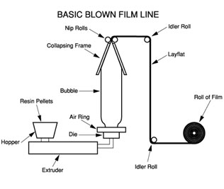 Blown Film Extrusion (Film Blowing)