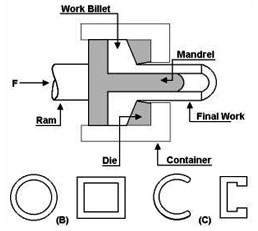Direct Extrusion Process